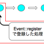 FuelPHP イベント機能を使ってアプリケーションをカスタマイズする