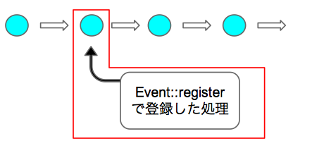 イベントを実行